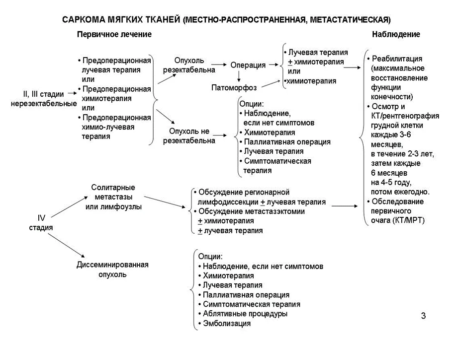 Приложение Б. Алгоритмы действий врача — Саркомы мягких тканей