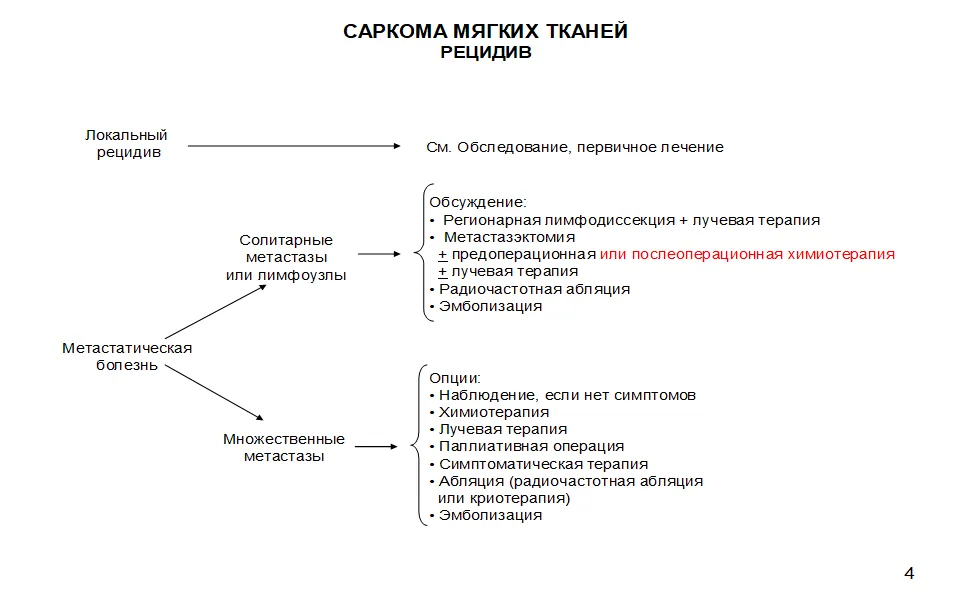 Приложение Б. Алгоритмы действий врача — Саркомы мягких тканей