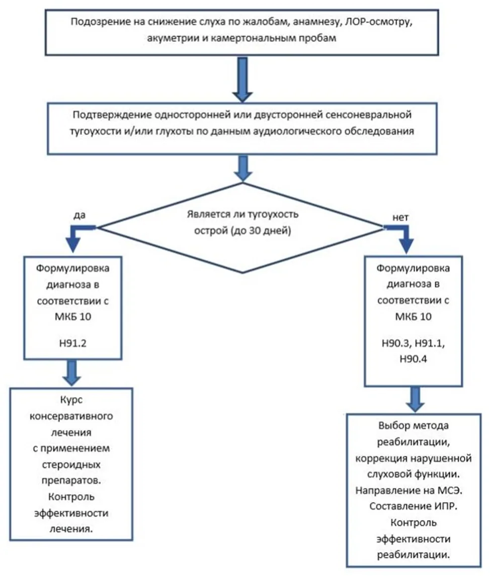 Приложение Б. Алгоритмы действий врача — Нейросенсорная тугоухость у взрослых