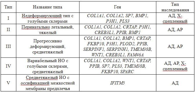 1.5 Классификация заболевания или состояния — Незавершенный остеогенез (Несовершенный остеогенез)