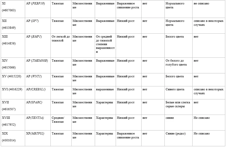 Приложение А3. Справочные материалы — Незавершенный остеогенез (Несовершенный остеогенез)