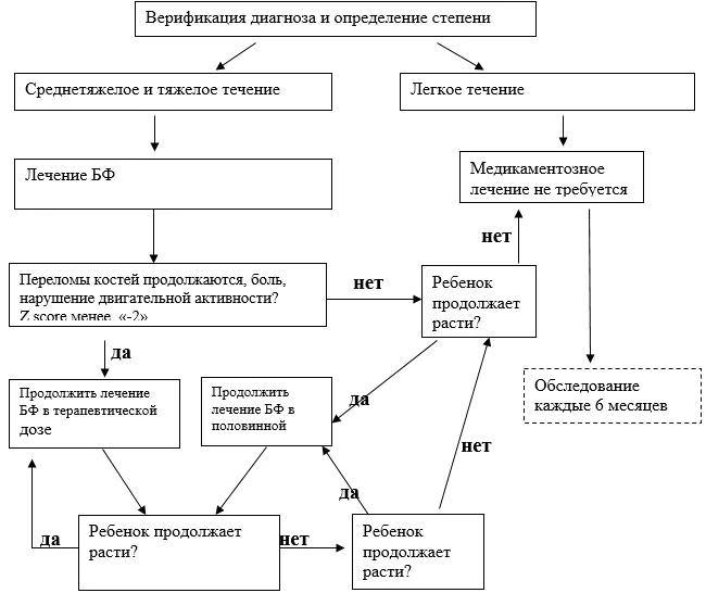 Приложение Б. Алгоритмы действий врача — Незавершенный остеогенез (Несовершенный остеогенез)