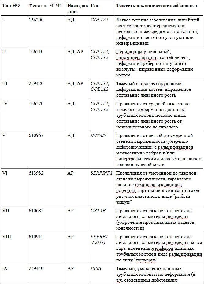1.5 Классификация заболевания или состояния — Незавершенный остеогенез (Несовершенный остеогенез)