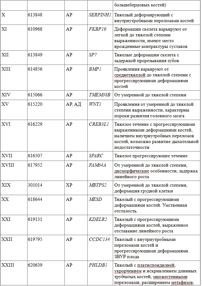 1.5 Классификация заболевания или состояния — Незавершенный остеогенез (Несовершенный остеогенез)
