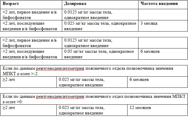 3. Лечение — Незавершенный остеогенез (Несовершенный остеогенез)