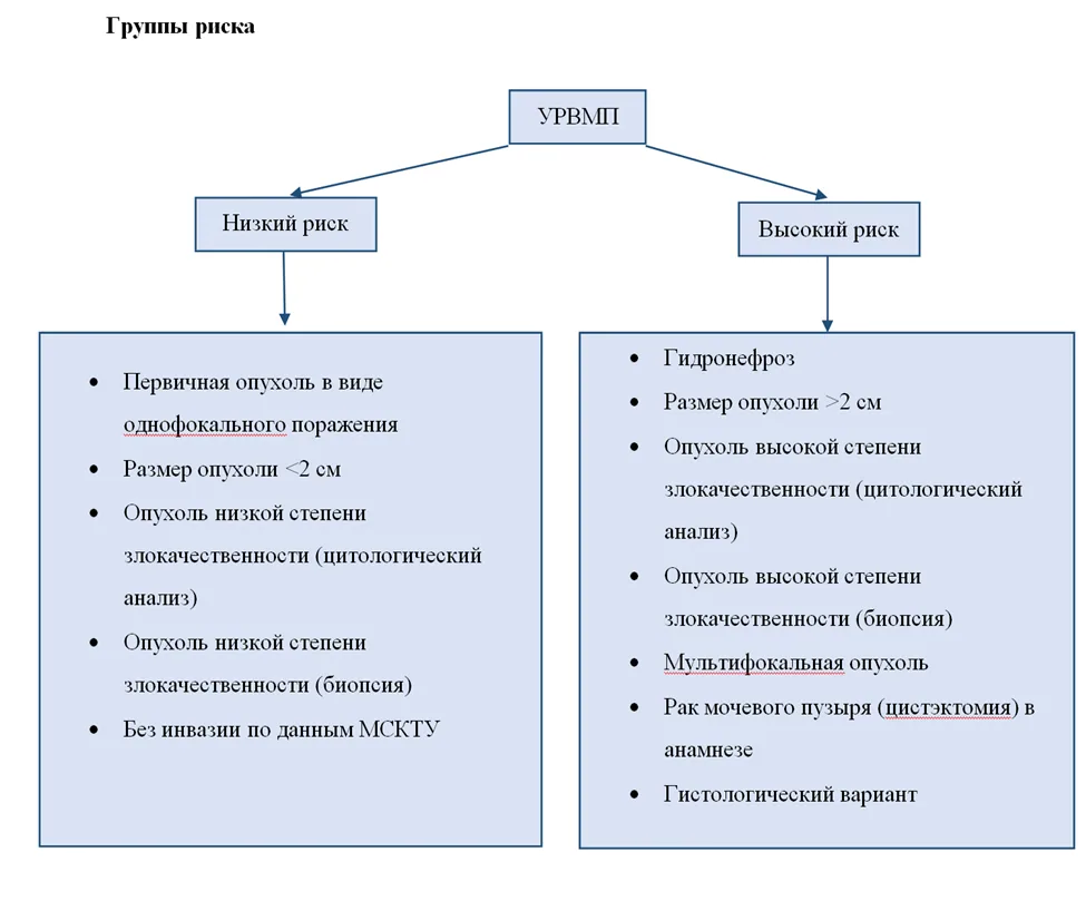 7. Дополнительная информация — Уротелиальный рак верхних мочевыводящих путей