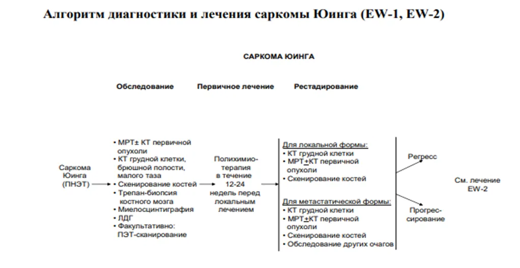 Приложение Б. Алгоритмы действий врача — Саркомы костей