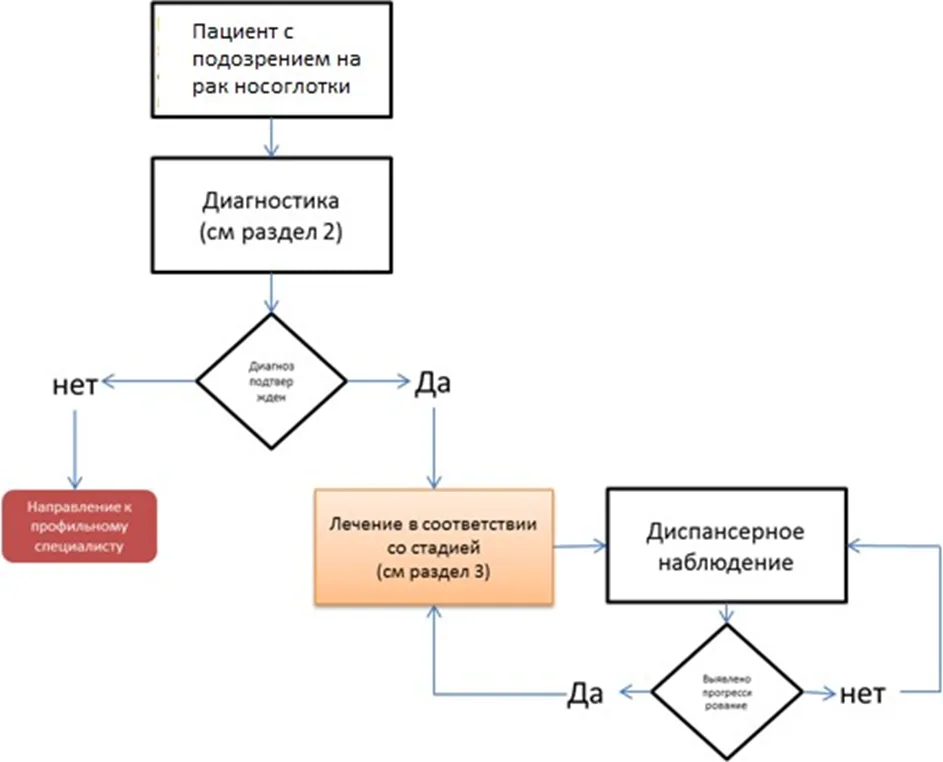 Приложение Б. Алгоритмы действий врача — Рак носоглотки