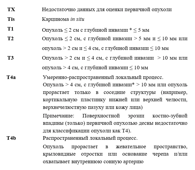 1.5 Классификация заболевания или состояния — Злокачественные новообразования губы
