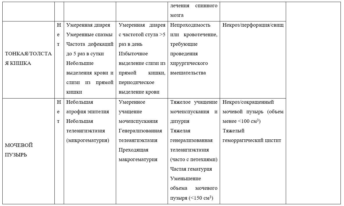 Приложение Г1 - Г... Шкалы оценки, вопросники — Плоскоклеточный рак анального канала, анального края, перианальной кожи
