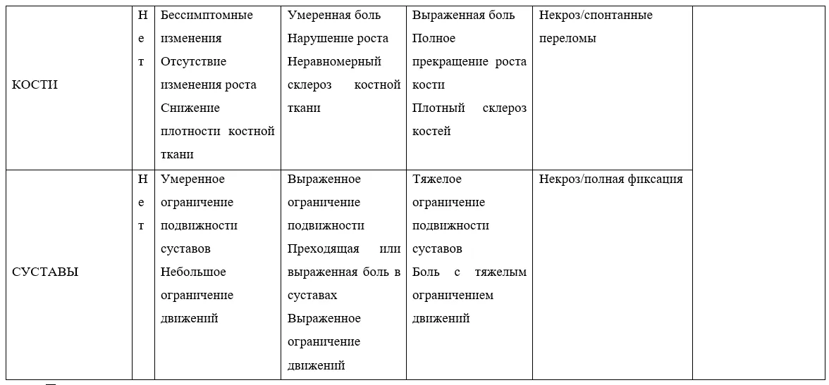 Приложение Г1 - Г... Шкалы оценки, вопросники — Плоскоклеточный рак анального канала, анального края, перианальной кожи