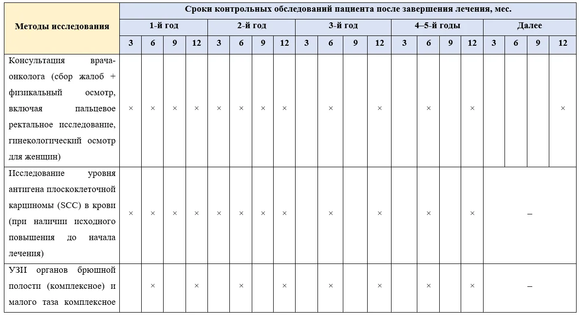 Приложение А3. Справочные материалы — Плоскоклеточный рак анального канала, анального края, перианальной кожи