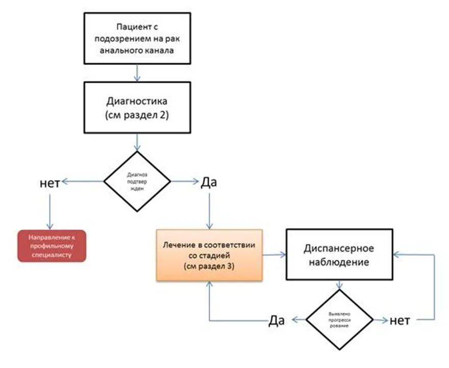 Приложение Б. Алгоритмы действий врача — Плоскоклеточный рак анального канала, анального края, перианальной кожи