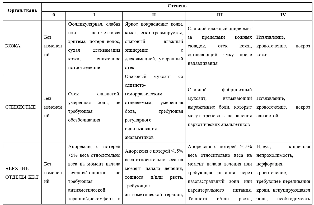 Приложение Г1 - Г... Шкалы оценки, вопросники — Плоскоклеточный рак анального канала, анального края, перианальной кожи