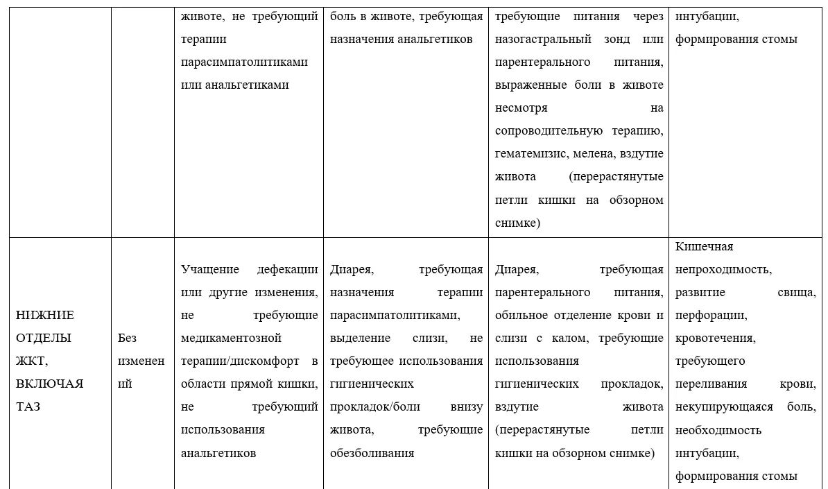 Приложение Г1 - Г... Шкалы оценки, вопросники — Плоскоклеточный рак анального канала, анального края, перианальной кожи