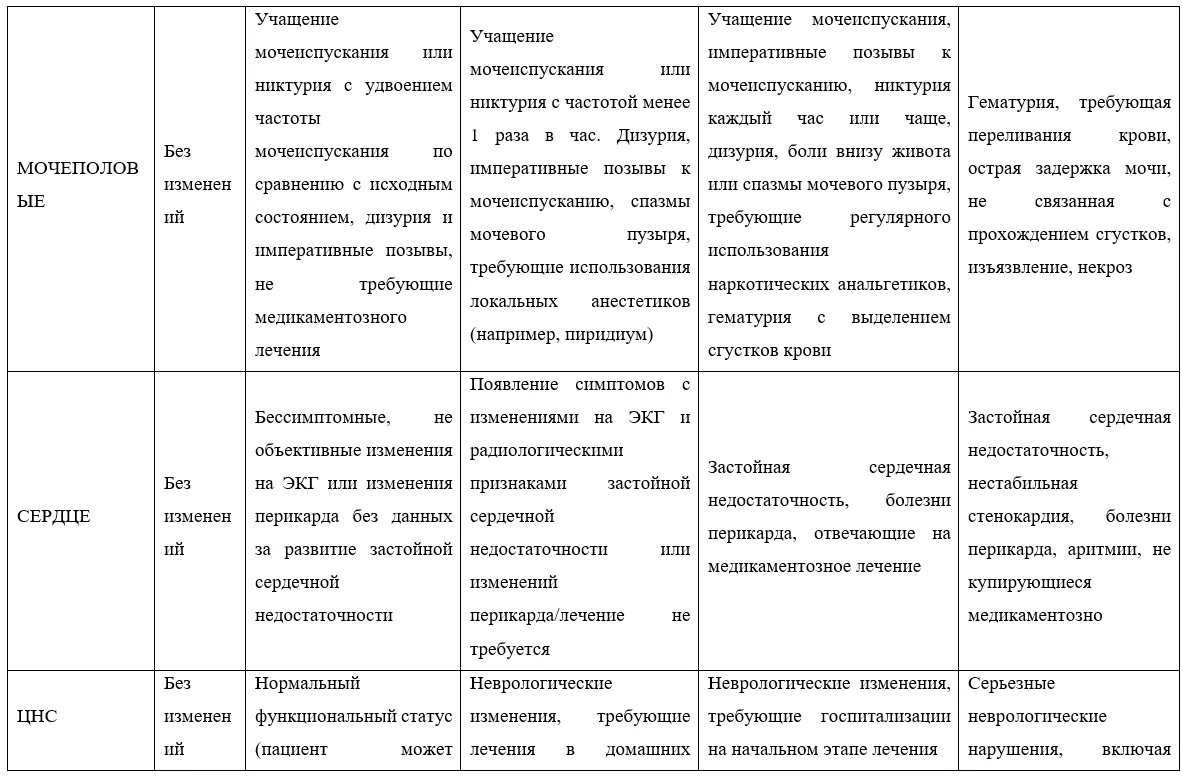 Приложение Г1 - Г... Шкалы оценки, вопросники — Плоскоклеточный рак анального канала, анального края, перианальной кожи