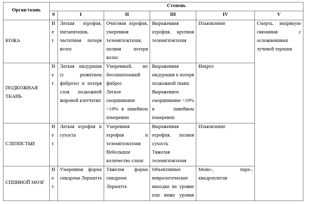 Приложение Г1 - Г... Шкалы оценки, вопросники — Плоскоклеточный рак анального канала, анального края, перианальной кожи