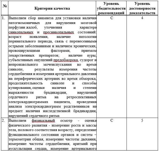 Критерии оценки качества медицинской помощи — Синдром слабости синусового узла