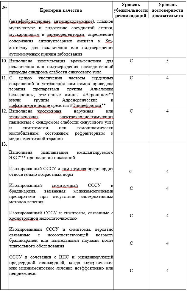 Критерии оценки качества медицинской помощи — Синдром слабости синусового узла