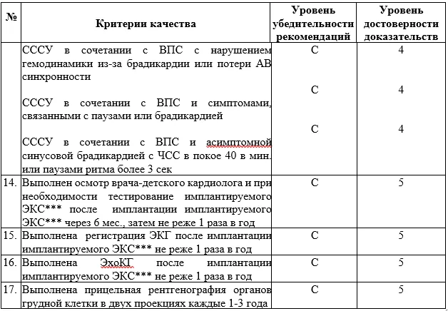 Критерии оценки качества медицинской помощи — Синдром слабости синусового узла