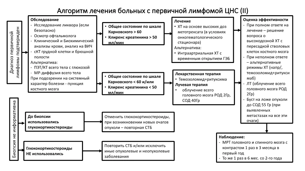 Приложение Б. Алгоритмы действий врача — Первичные опухоли центральной нервной системы