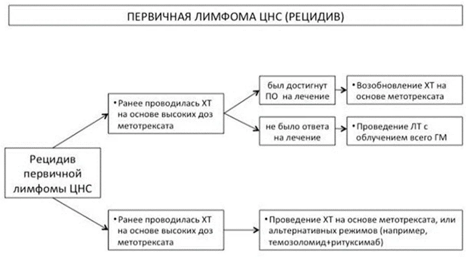 Приложение Б. Алгоритмы действий врача — Первичные опухоли центральной нервной системы
