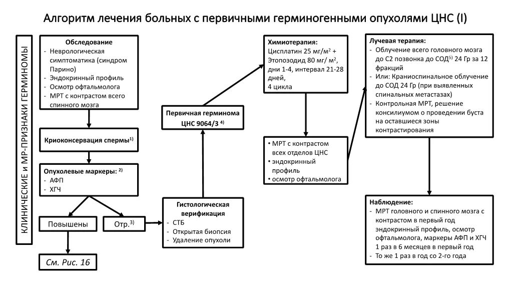 Приложение Б. Алгоритмы действий врача — Первичные опухоли центральной нервной системы