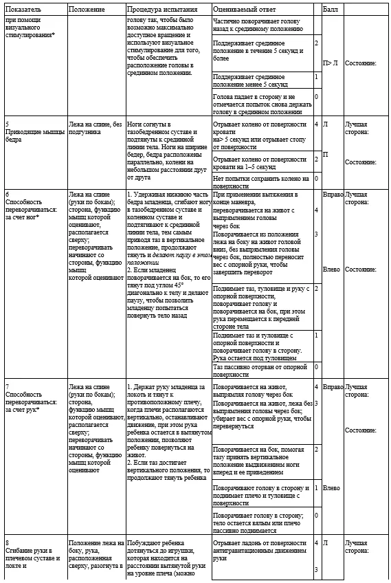 Приложение Г1 - Г... Шкалы оценки, вопросники — Проксимальная спинальная мышечная атрофия 5q