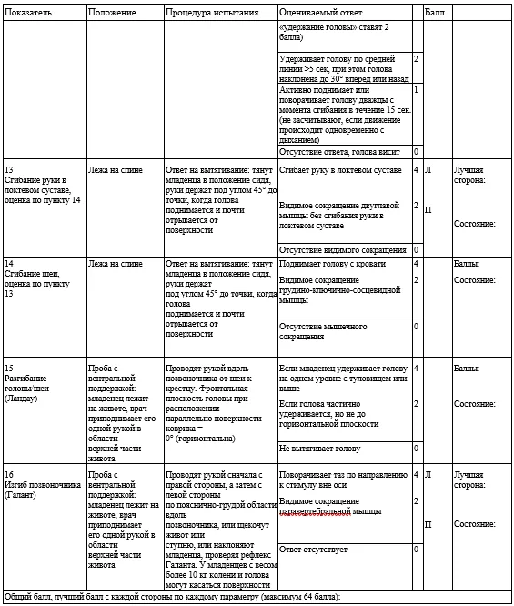 Приложение Г1 - Г... Шкалы оценки, вопросники — Проксимальная спинальная мышечная атрофия 5q
