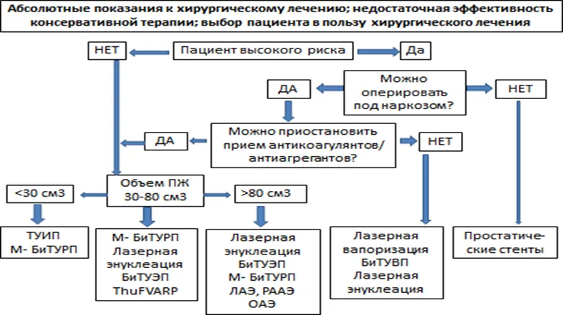 Приложение Б. Алгоритмы действий врача — Доброкачественная гиперплазия предстательной железы