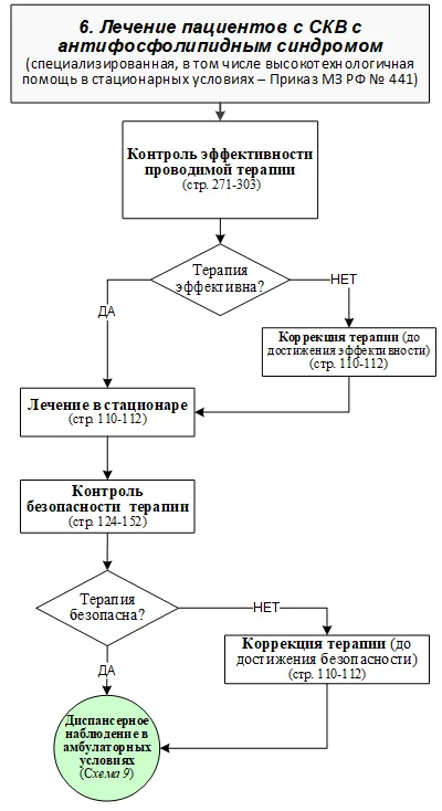 Приложение Б. Алгоритмы действий врача — Системная красная волчанка