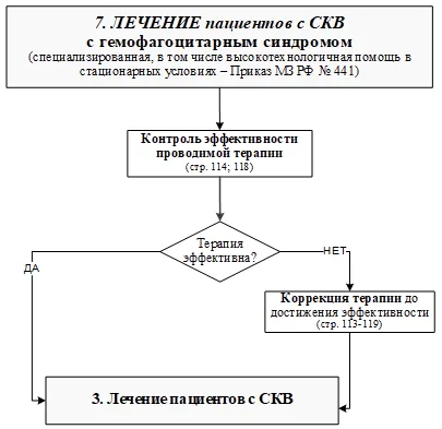 Приложение Б. Алгоритмы действий врача — Системная красная волчанка