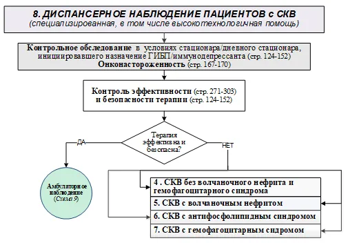 Приложение Б. Алгоритмы действий врача — Системная красная волчанка
