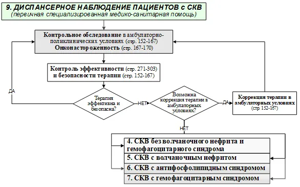 Приложение Б. Алгоритмы действий врача — Системная красная волчанка