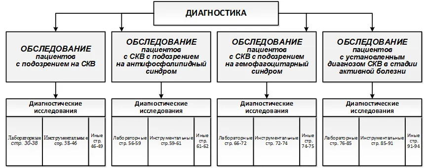 Приложение Б. Алгоритмы действий врача — Системная красная волчанка