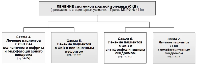 Приложение Б. Алгоритмы действий врача — Системная красная волчанка