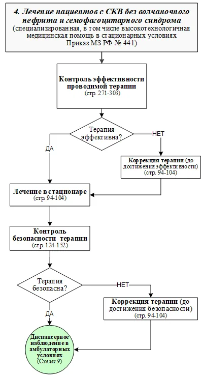 Приложение Б. Алгоритмы действий врача — Системная красная волчанка