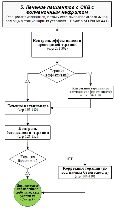 Приложение Б. Алгоритмы действий врача — Системная красная волчанка