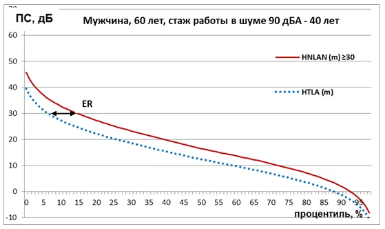 Приложение Г1 - Г... Шкалы оценки, вопросники — Потеря слуха, вызванная шумом