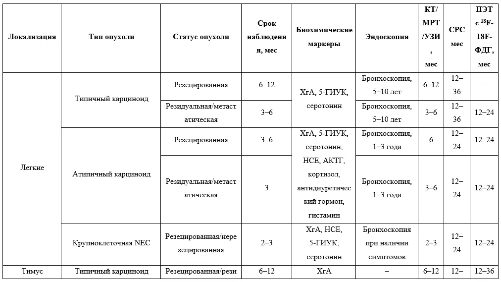 Приложение Б. Алгоритмы действий врача — Нейроэндокринные опухоли