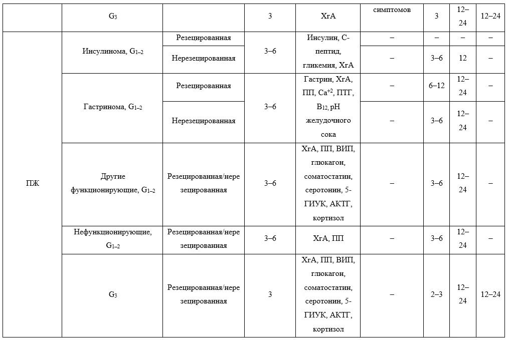 Приложение Б. Алгоритмы действий врача — Нейроэндокринные опухоли