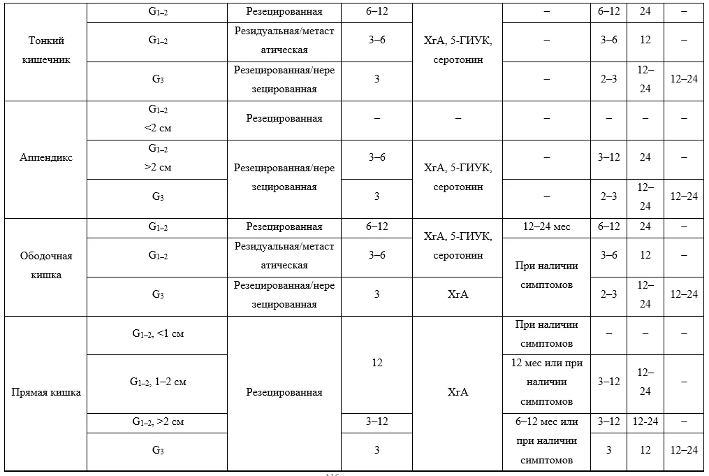 Приложение Б. Алгоритмы действий врача — Нейроэндокринные опухоли