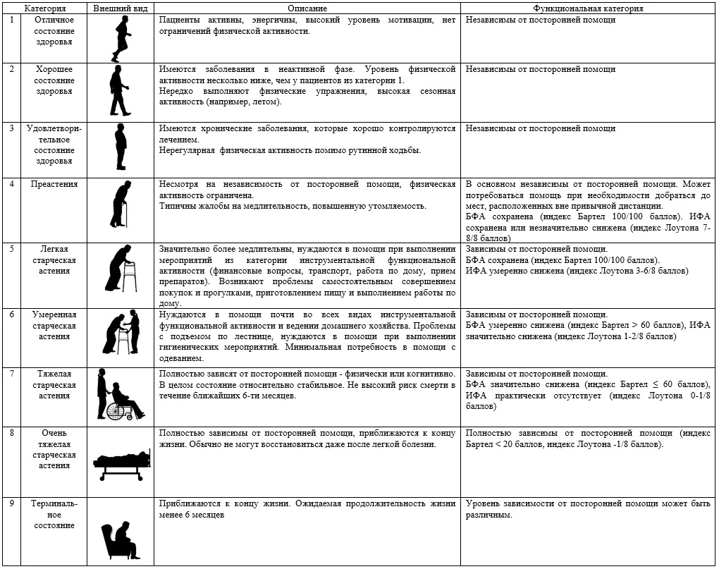 1.5 Классификация заболевания или состояния — Старческая астения