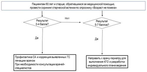 Приложение Б. Алгоритмы действий врача — Старческая астения