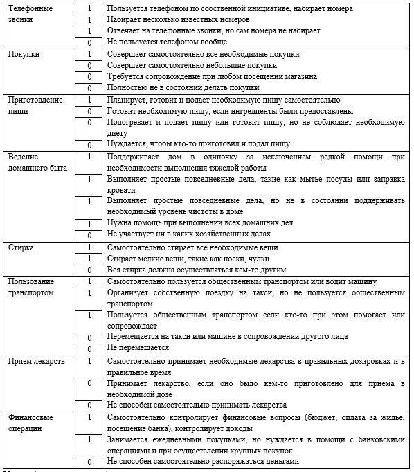 Приложение Г1 - Г... Шкалы оценки, вопросники — Старческая астения