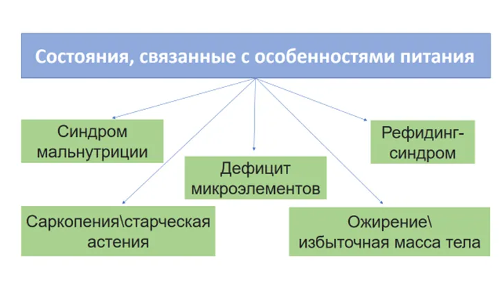 1.2 Этиология и патогенез заболевания или состояния (группы заболеваний или состояний) — Недостаточность питания (мальнутриция) у пациентов пожилого и старческого возраста