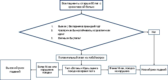 Приложение Б. Алгоритмы действий врача — Хроническая боль у пациентов пожилого и старческого возраста