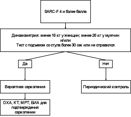 Приложение Б. Алгоритмы действий врача — Хроническая боль у пациентов пожилого и старческого возраста