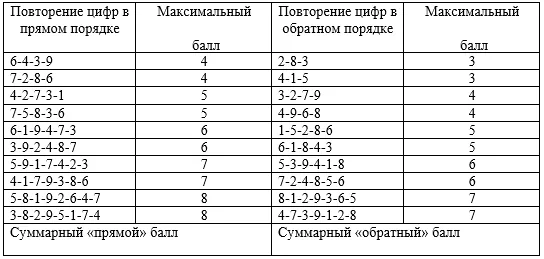 Приложение Г1 - Г... Шкалы оценки, вопросники — Когнитивные расстройства у лиц пожилого и старческого возраста