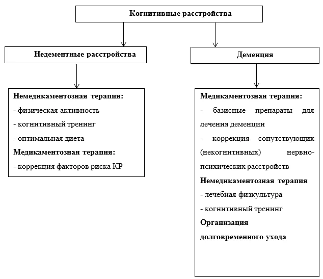 Приложение Б. Алгоритмы действий врача — Когнитивные расстройства у лиц пожилого и старческого возраста